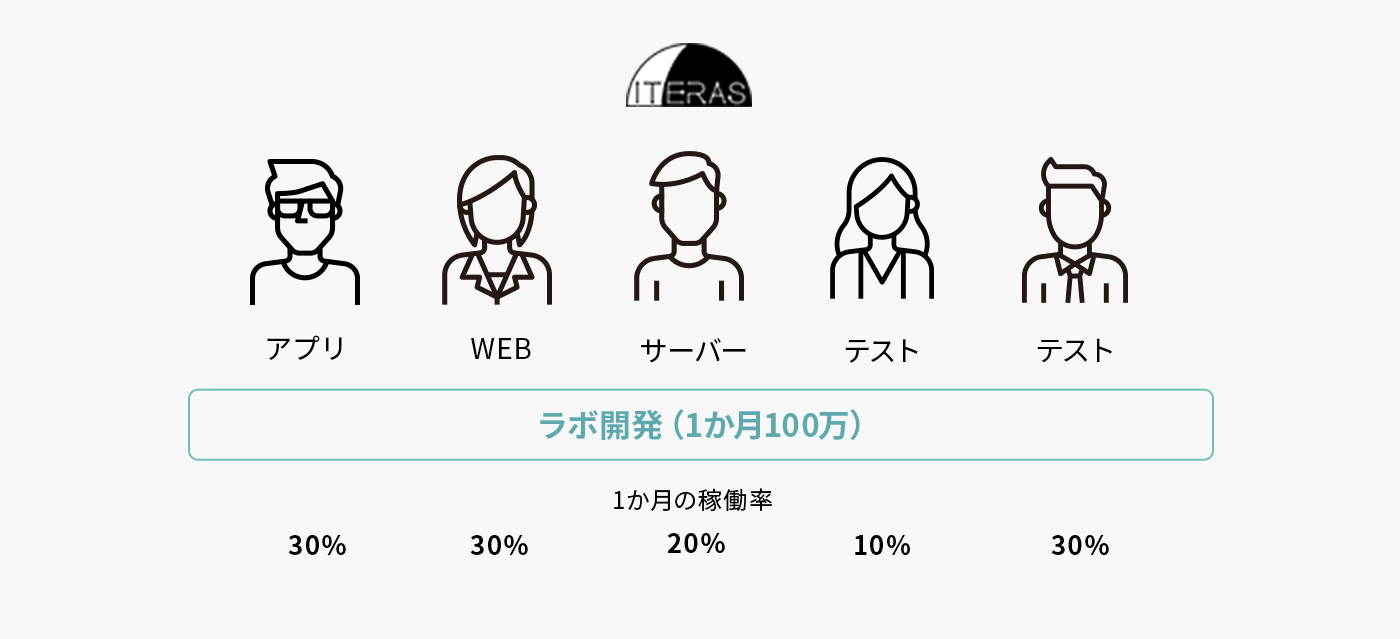 ラボ開発の場合