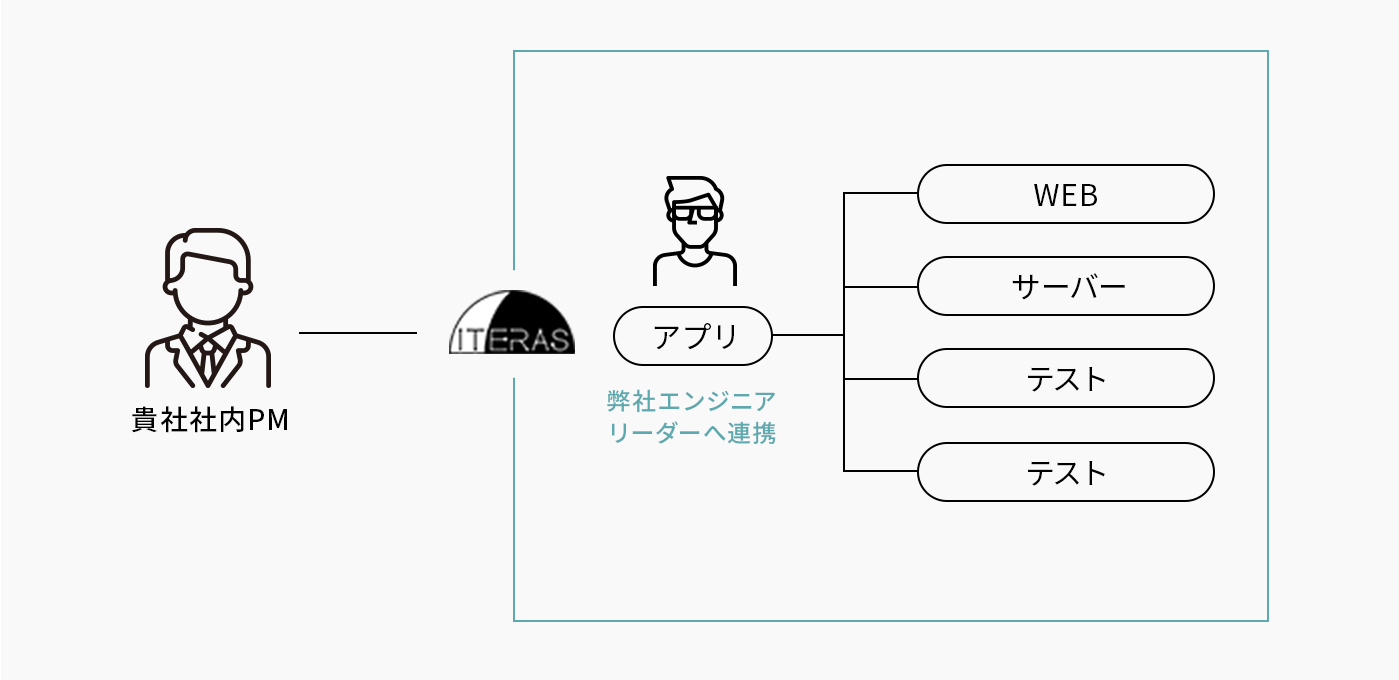 ラボ開発の場合